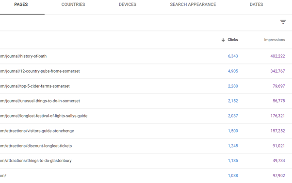 Example results of how effective blogging has driven traffic to our client's site over a 12 month period